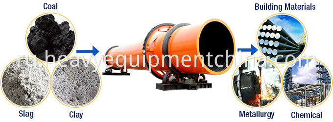 Sand Rotary Dryer For Sale